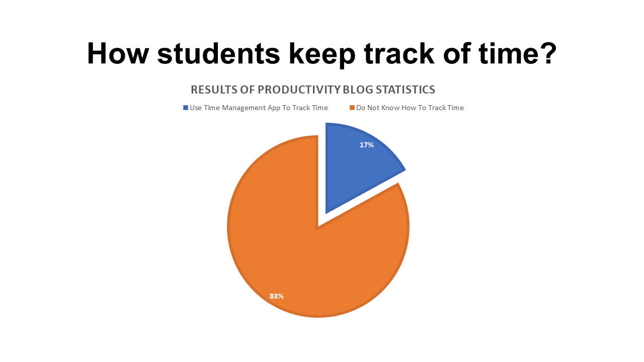 research title about time management of students